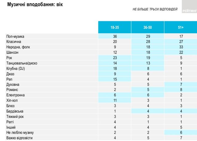Поп чи рок? Стало відомо, яку музику слухають українці - фото 357025