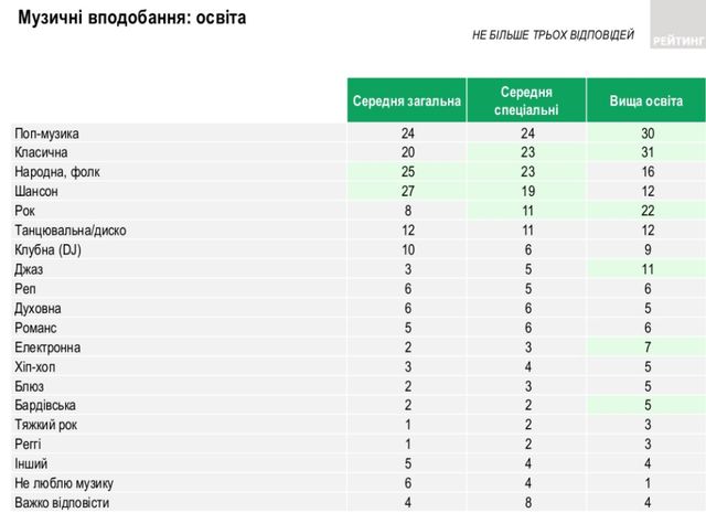 Поп чи рок? Стало відомо, яку музику слухають українці - фото 357026
