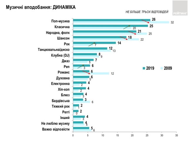 Поп чи рок? Стало відомо, яку музику слухають українці - фото 357027