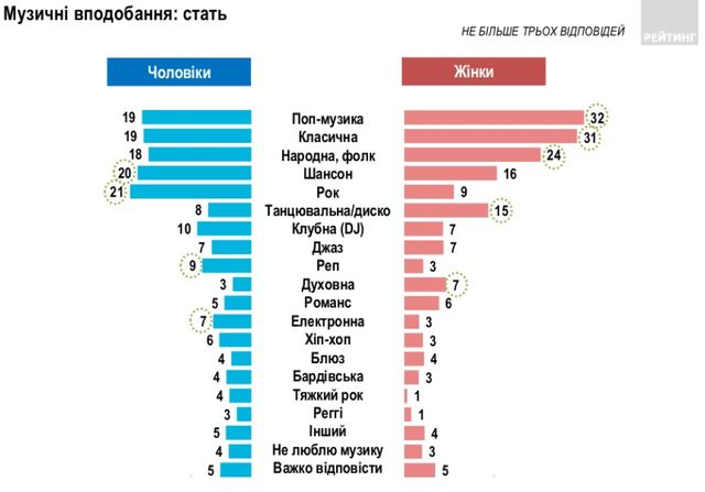 Поп чи рок? Стало відомо, яку музику слухають українці - фото 357028