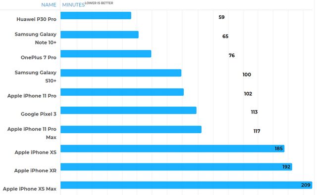 Тест швидкості зарядки: нові iPhone порівняли з головними конкурентами - фото 357435