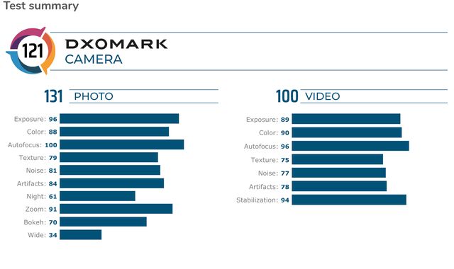 iPhone 11 Pro Max, посунься: названо найкращий камерофон на ринку - фото 357744