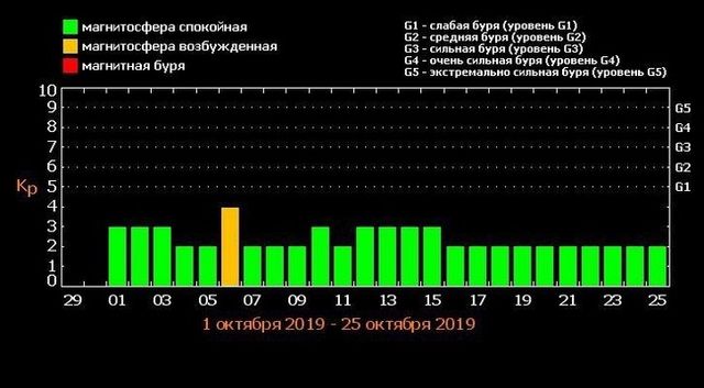 Магнітні бурі у жовтні 2019: календар небезпечних дат в Україні - фото 357984