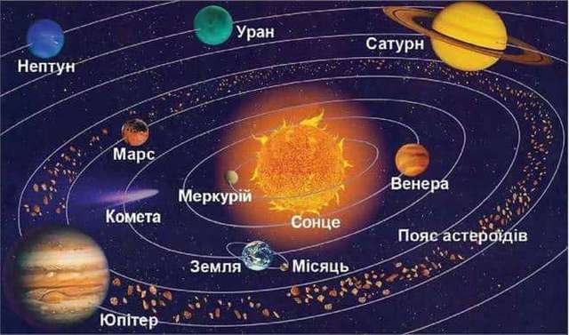 Сонячна система: список, скільки планет, схема розташування, цікаві факти - фото 358216
