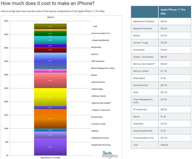 Блогери назвали собівартість iPhone 11 Pro Max - фото 359144