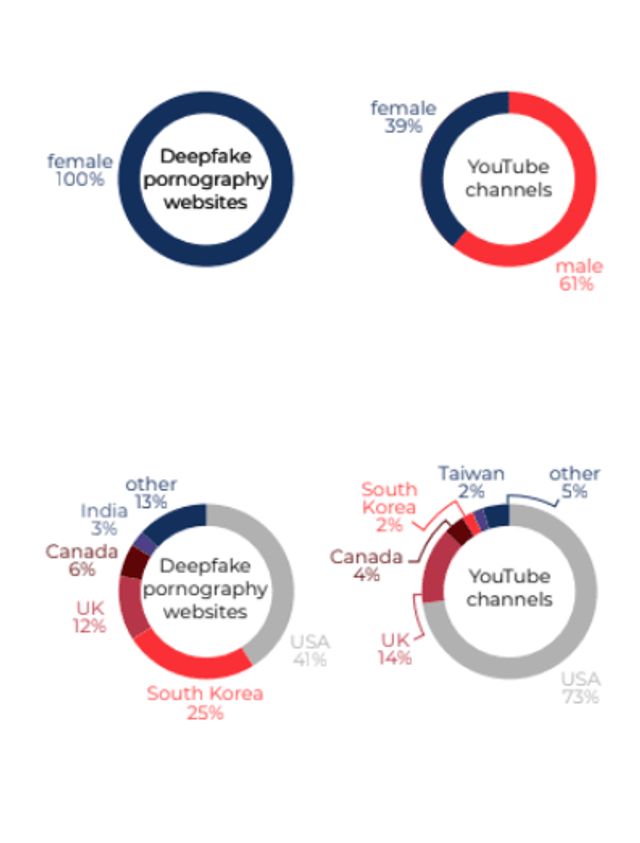 Дослідження показало, що 96% діпфейків – це фальшиві порноролики - фото 360400