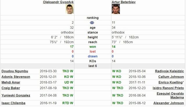 ГВОЗДИК – БЕТЕРБІЄВ: коли і де дивитись онлайн бокс, прогноз на бій - фото 362371