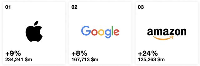 ТОП-10 найдорожчих брендів світу - фото 362443