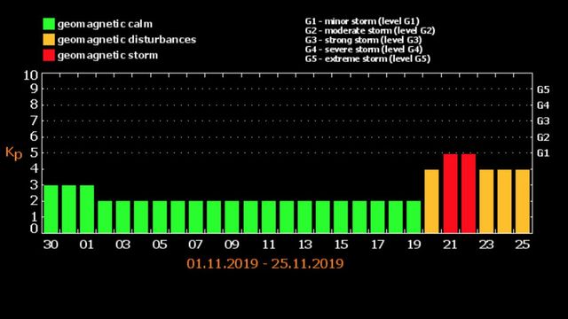 Магнітні бурі у листопаді 2019: календар небезпечних дат в Україні - фото 364442