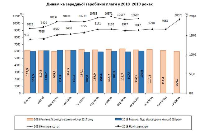 Середня зарплата в Україні: стало відомо, хто і де заробляє найбільше - фото 364488