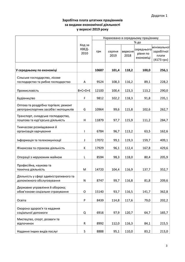 Середня зарплата в Україні: стало відомо, хто і де заробляє найбільше - фото 364490