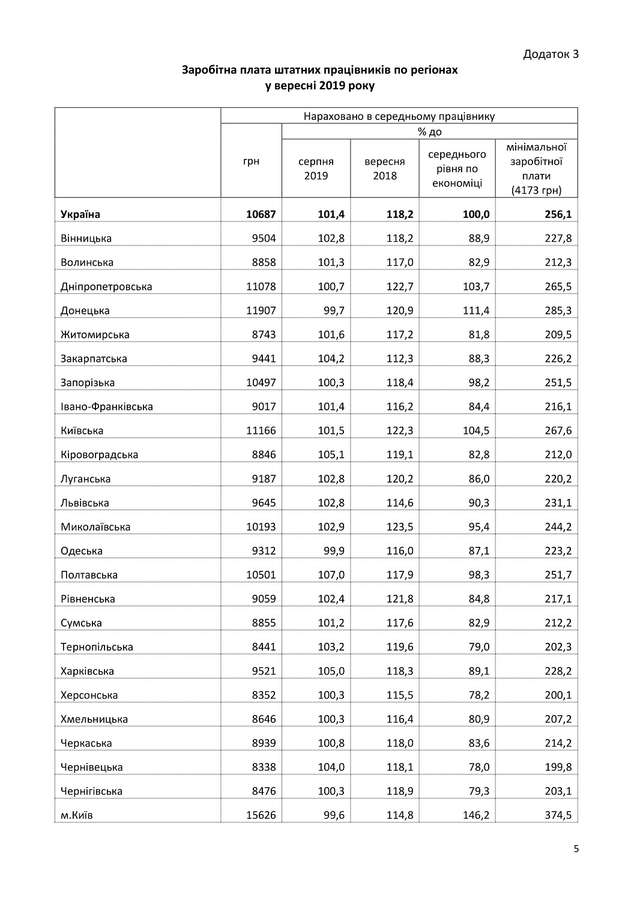 Середня зарплата в Україні: стало відомо, хто і де заробляє найбільше - фото 364491