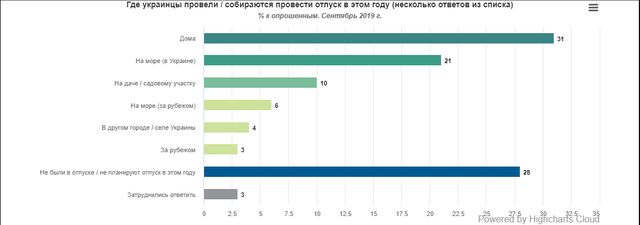 Відпустка 2019: як і де відпочивали українці цього року - фото 365754