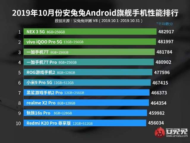 Найпотужніші Android-смартфони за версією бенчмарку AnTuTu - фото 366092