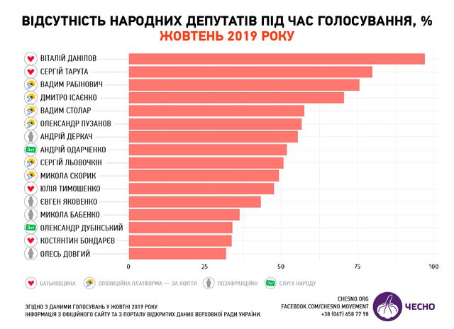 Антирейтинг жовтня: які депутати прогуляли найбільше засідань Ради - фото 366184