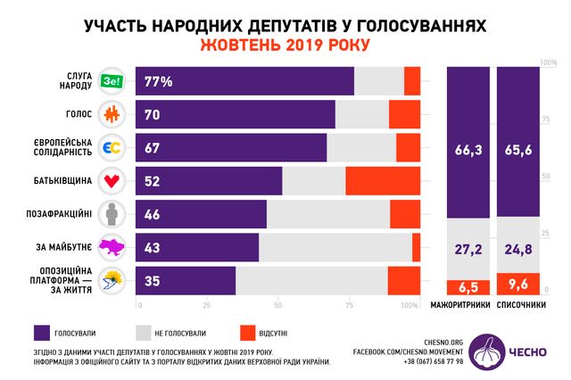 Антирейтинг жовтня: які депутати прогуляли найбільше засідань Ради - фото 366185