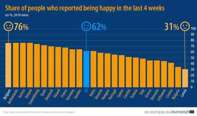 У цих європейських країнах живуть найщасливіші люди - фото 366952
