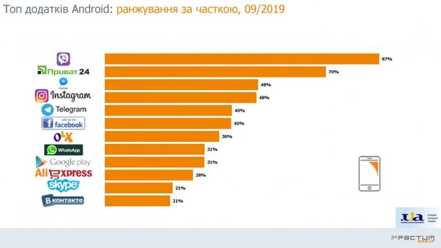 Viber чи Telegram: стало відомо, яким месенджером найчастіше користуються українці - фото 368213