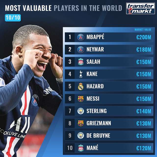 Названо 100 найдорожчих футболістів світу: Роналду поза першою двадцяткою! - фото 369007