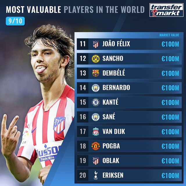 Названо 100 найдорожчих футболістів світу: Роналду поза першою двадцяткою! - фото 369008