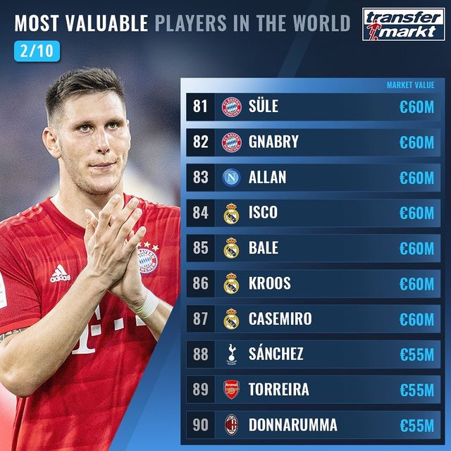 Названо 100 найдорожчих футболістів світу: Роналду поза першою двадцяткою! - фото 369009