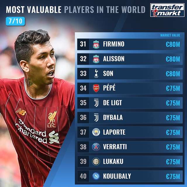 Названо 100 найдорожчих футболістів світу: Роналду поза першою двадцяткою! - фото 369010