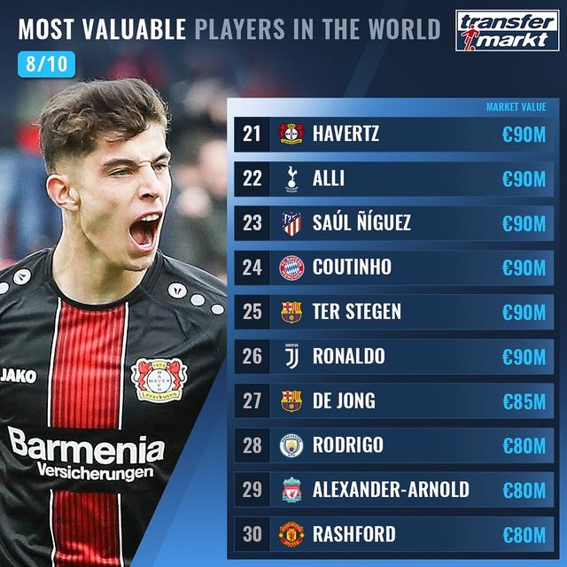 Названо 100 найдорожчих футболістів світу: Роналду поза першою двадцяткою! - фото 369011