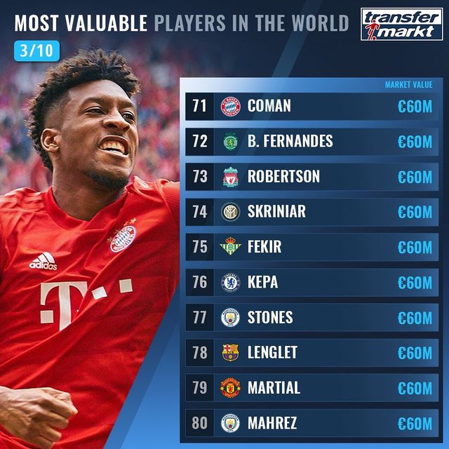 Названо 100 найдорожчих футболістів світу: Роналду поза першою двадцяткою! - фото 369012