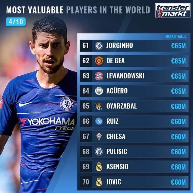 Названо 100 найдорожчих футболістів світу: Роналду поза першою двадцяткою! - фото 369013