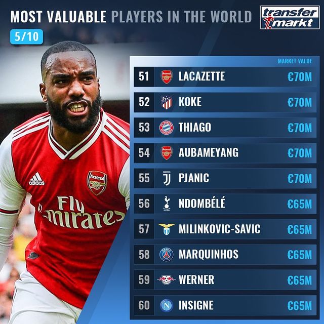 Названо 100 найдорожчих футболістів світу: Роналду поза першою двадцяткою! - фото 369014