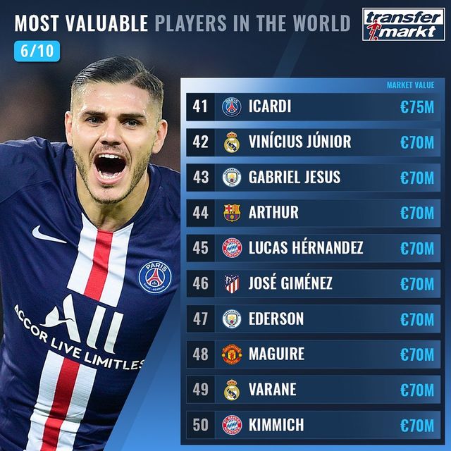 Названо 100 найдорожчих футболістів світу: Роналду поза першою двадцяткою! - фото 369015