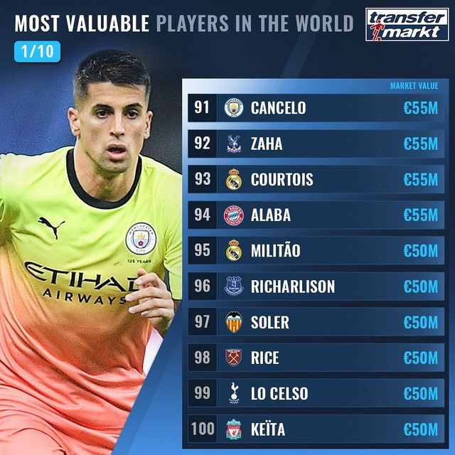 Названо 100 найдорожчих футболістів світу: Роналду поза першою двадцяткою! - фото 369016