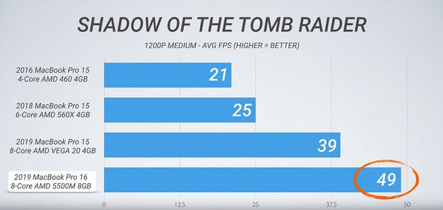 Новий MacBook Pro 16 вражає своєю продуктивністю: результати тестів - фото 369037