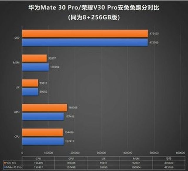 HONOR V30 Pro вражає результатами тестування у бенчмарку AnTuTu - фото 369984