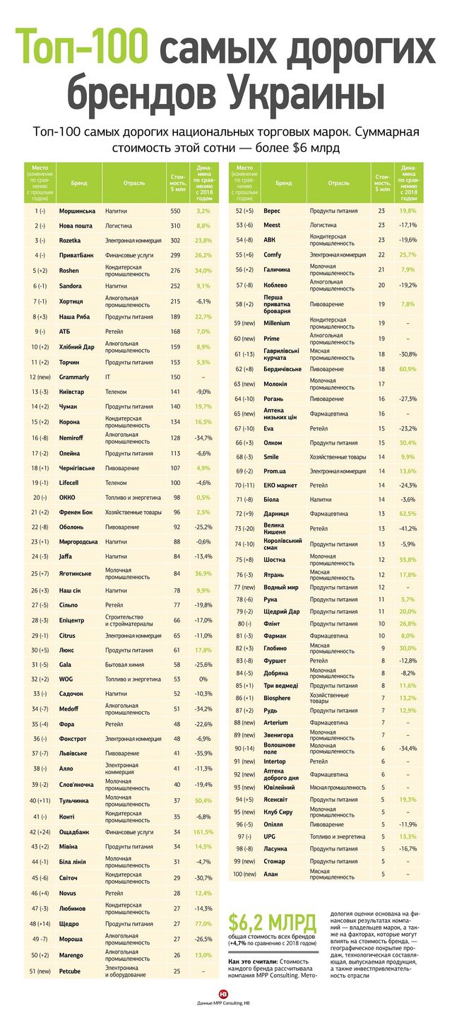 Названо найдорожчі українські бренди: рейтинг ТОП 100 - фото 370115