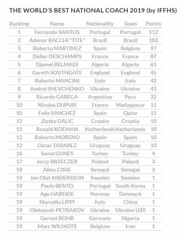 Шевченко у ТОП-10 найкращих тренерів збірних: на якому місці Шева - фото 370412