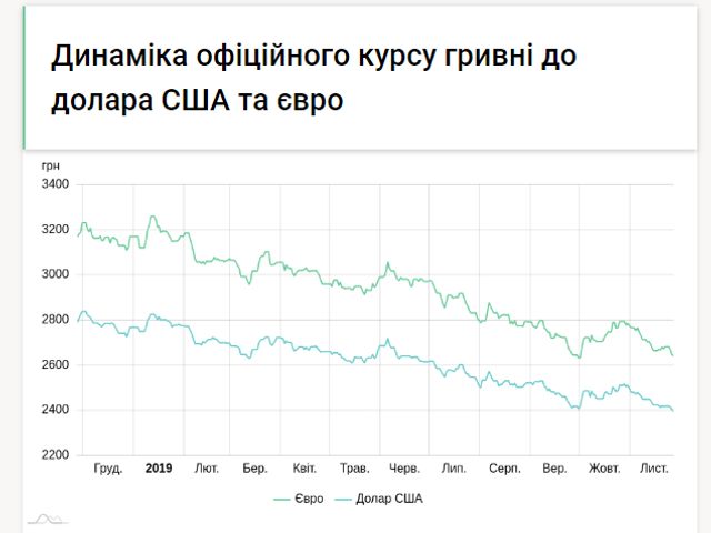 Як змінювався курс валют в Україні - фото 370458