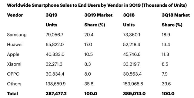Apple пасе задніх: рейтинг лідерів мобільного ринку у 2019 році - фото 370963
