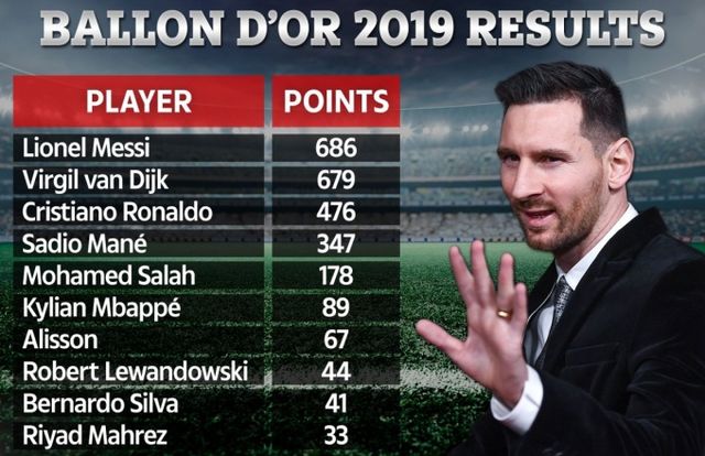 Золотий м'яч 2019: Мессі і ван Дейк прокоментували відсутність Роналду на церемонії - фото 371905