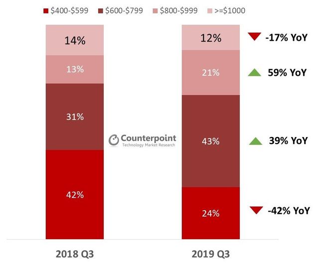Понад половина смартфонів преміум-сегменту належить Apple - фото 372982