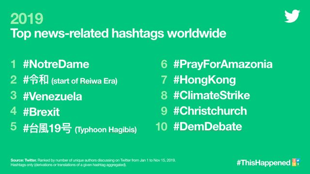 Twitter назвав найбільш обговорювані теми 2019 року - фото 373437
