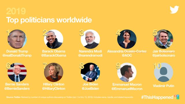 Twitter назвав найбільш обговорювані теми 2019 року - фото 373440