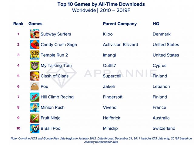Названо найпопулярніші мобільні ігри десятиліття - фото 374646