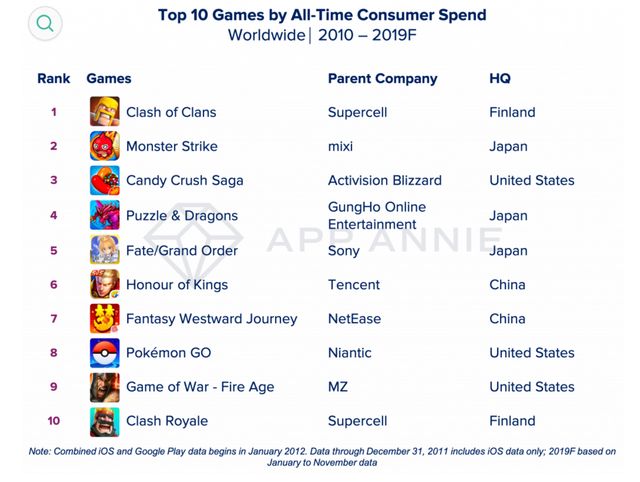 Названо найпопулярніші мобільні ігри десятиліття - фото 374647