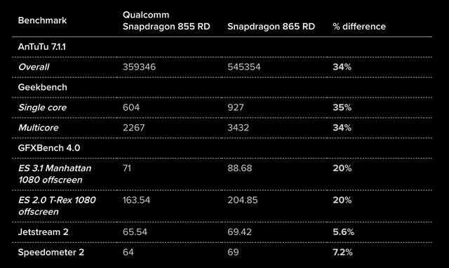 Суттєвий приріст: у мережі порівняли Snapdragon 865 з Snapdragon 855 - фото 374797