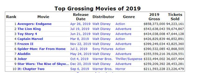 Disney у 2019 році накосила шалену суму, заробивши 80% усіх голлівудських грошей - фото 376800