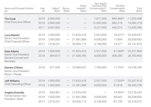 Зарплати в Apple у 2019 році: скільки заробив Тім Кук та інші співробітники компанії - фото 378447