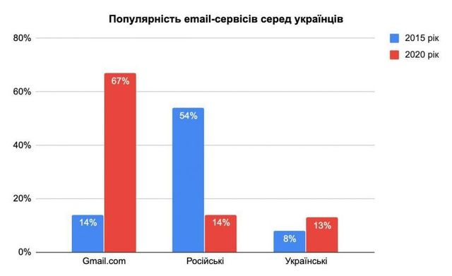 Поштовий сервіс Gmail став у п'ять разів популярнішим з 2015 року - фото 378883