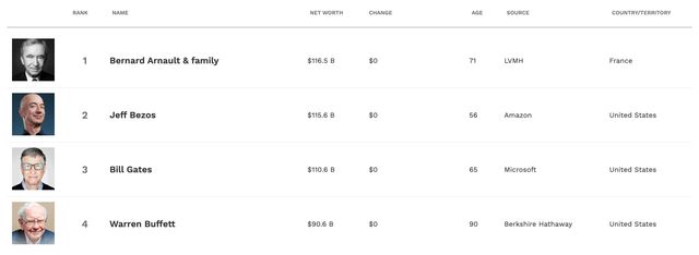 Безосе, посунься: у рейтингу Forbes нова найбагатша людина у світі - фото 380684