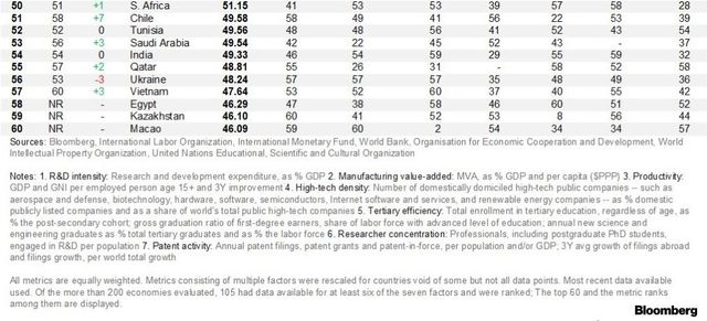 Україна опустилася на 3 позиції у рейтингу найбільш інноваційних країн світу – Bloomberg - фото 380954